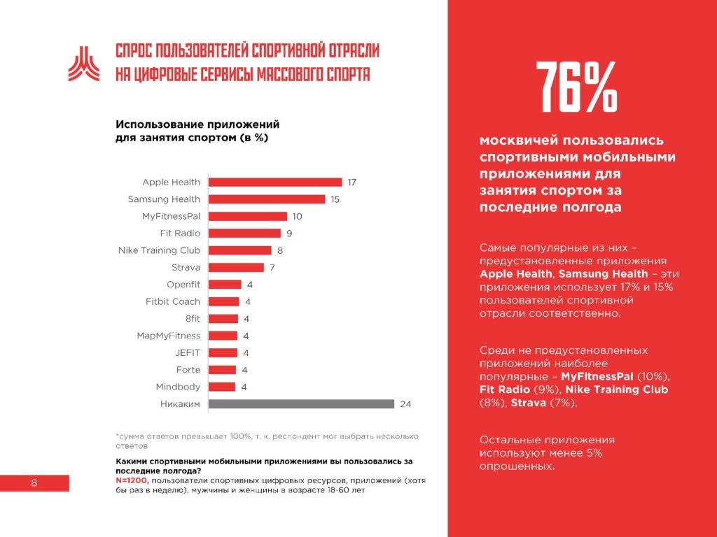 Две трети москвичей, регулярно занимающихся спортом, используют  соответствующие цифровые сервисы — Спорткадры